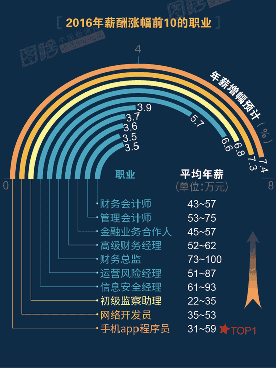 【圖解】2016哪行最賺錢？金融、互聯(lián)網(wǎng)領(lǐng)跑中外